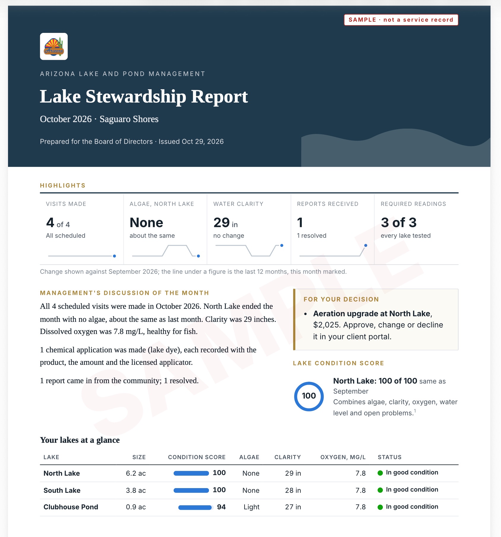 A sample monthly report for a lake's board: highlights, water quality, service and responsiveness, and risks, costs and outlook. Details are hidden.